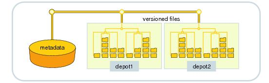 depot-metadata